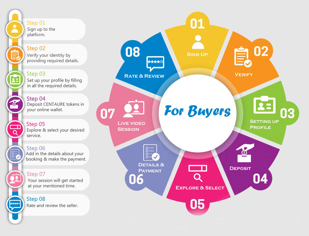 How It Works Buyer/Advise-Seeker